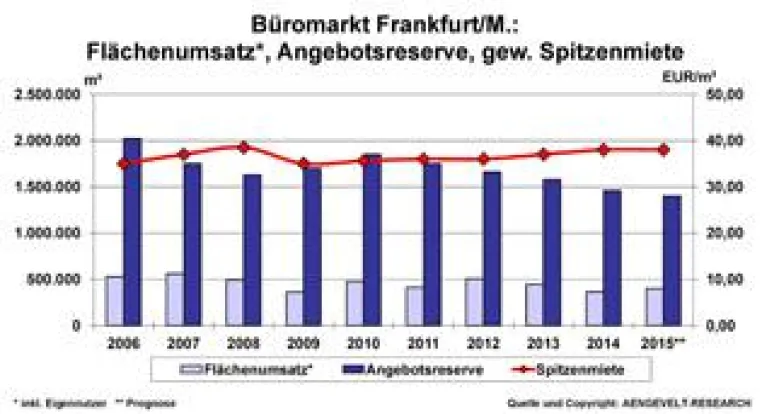 Bild: AENGEVELT-RESEARCH beobachtet große Zurückhaltung am Frankfurter Büromarkt