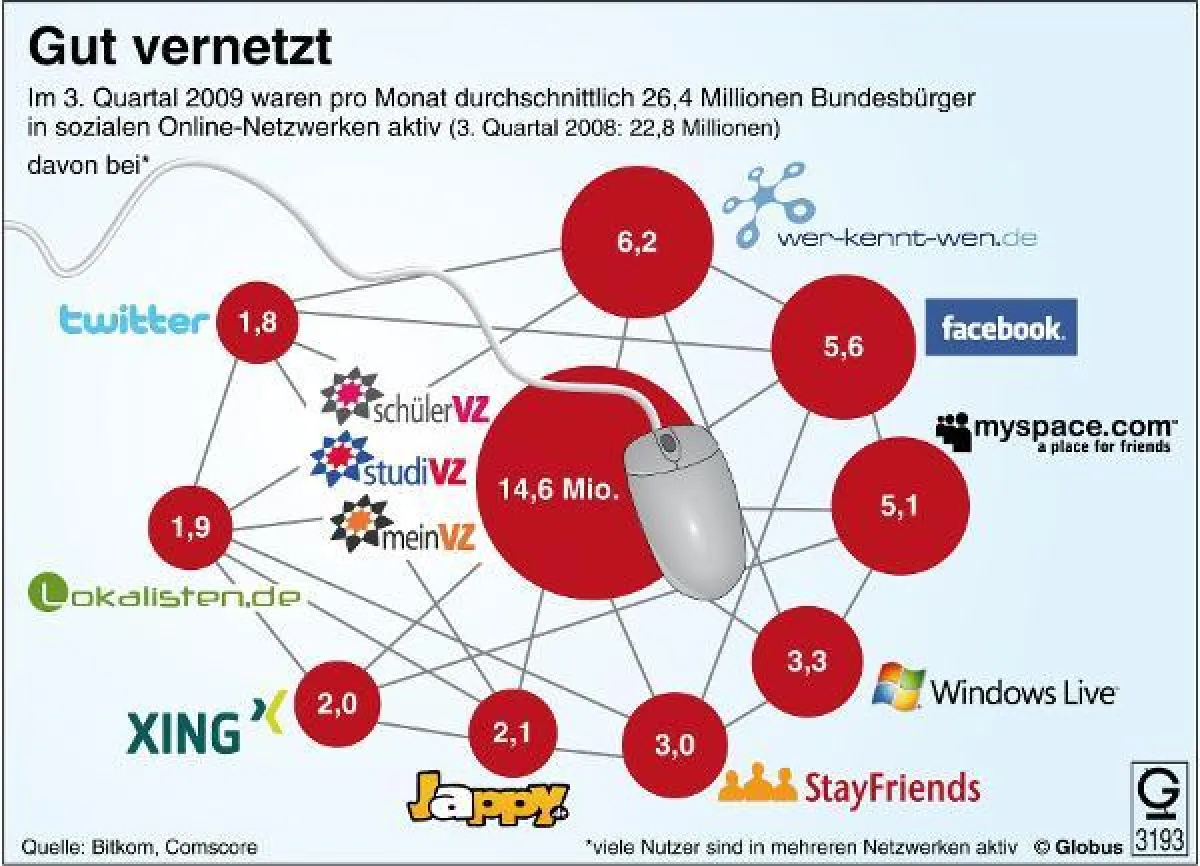 Web 2.0 steht für den Trend, privat genutzte Internetangebote wie Facebook oder Twitter auch in Unternehmen zu nutzen.