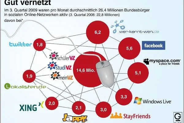 Bild: Web 2.0, Social Media und die Rolle des Personalverantwortlichen?