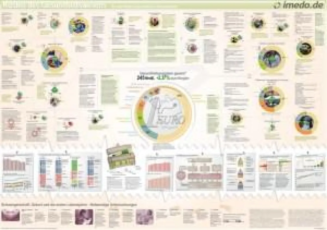 imedo Gesundheitskostenplakat 3. Auflage