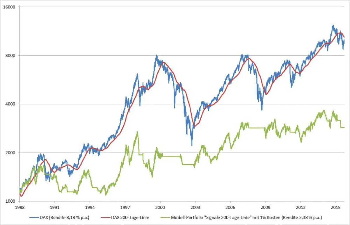 Grafik: Entwicklung DAX vs. aktiv gemanagtes Modell-Portfolio (Kauf und Verkauf anhand Signale 200-T