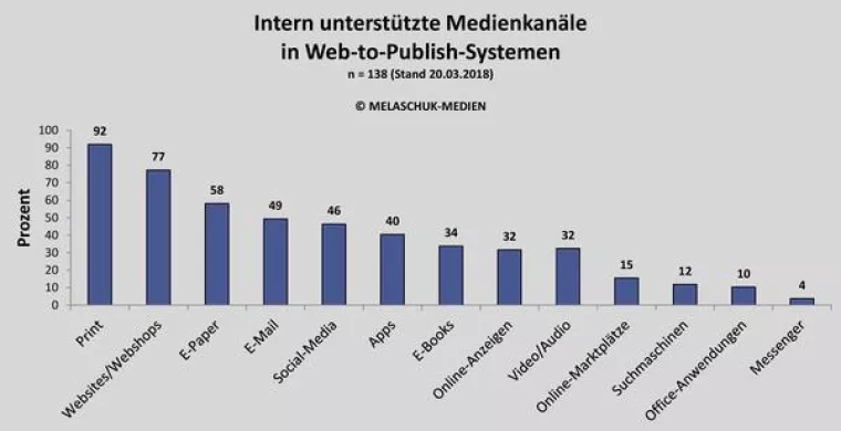 Marktübersicht Web-to-Publish spiegelt Multichannel-Markt Bild: Marktübersicht Web-to-Publish spiegelt Multichannel-Markt