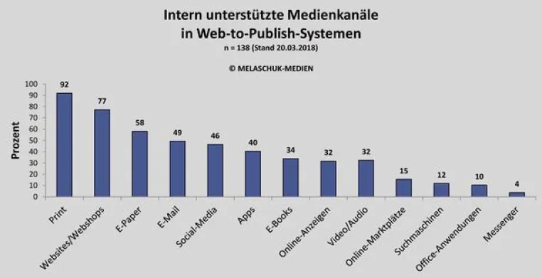 Marktübersicht Web-to-Publish spiegelt Multichannel-Markt Bild: Marktübersicht Web-to-Publish spiegelt Multichannel-Markt