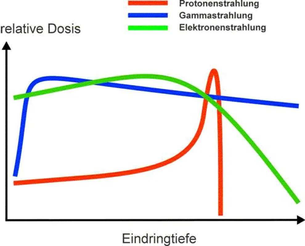 unterschiedliche Strahlungsarten
