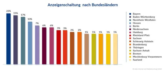 Bild: Personalnachfrage im ersten Quartal 2018 wächst weiter – 1,2 Millionen offene Stellen ausgeschrieben