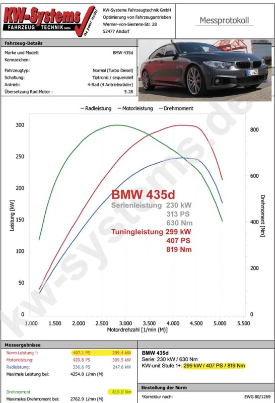 Chiptuning BMW 435d auf mehr als 400 PS mit Zusatzsteuergerät von KW-Systems