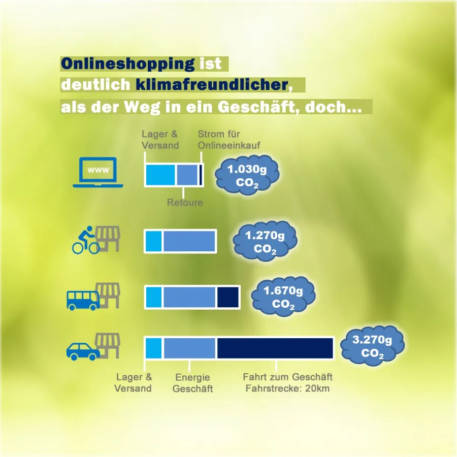 Onlineshopping ist klimafreundlich (© Tabius)