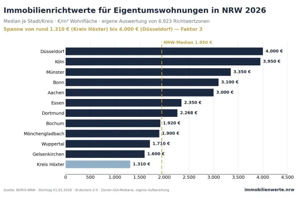 Bild: immobilienwerte.nrw macht amtliche Boden- und Immobilienrichtwerte für ganz NRW interaktiv zugänglich