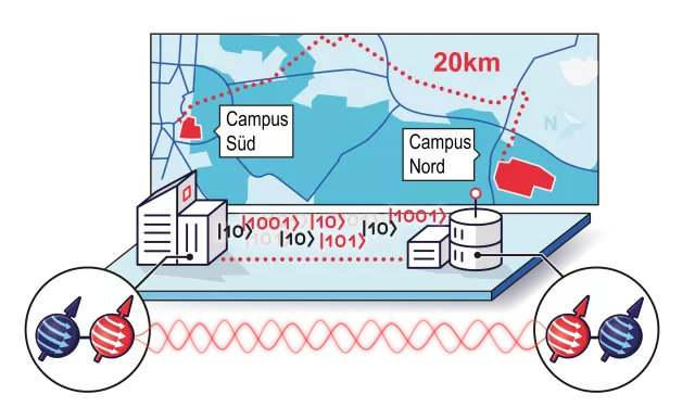 Bild: Quantennetzwerk für eine sichere Kommunikation