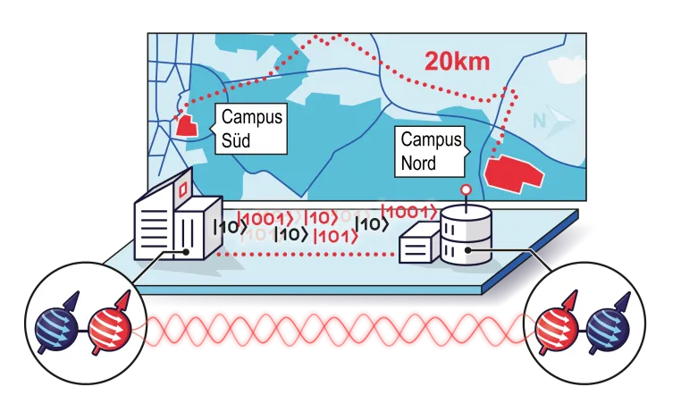 Quantennetzwerk für eine sichere Kommunikation Bild: Quantennetzwerk für eine sichere Kommunikation