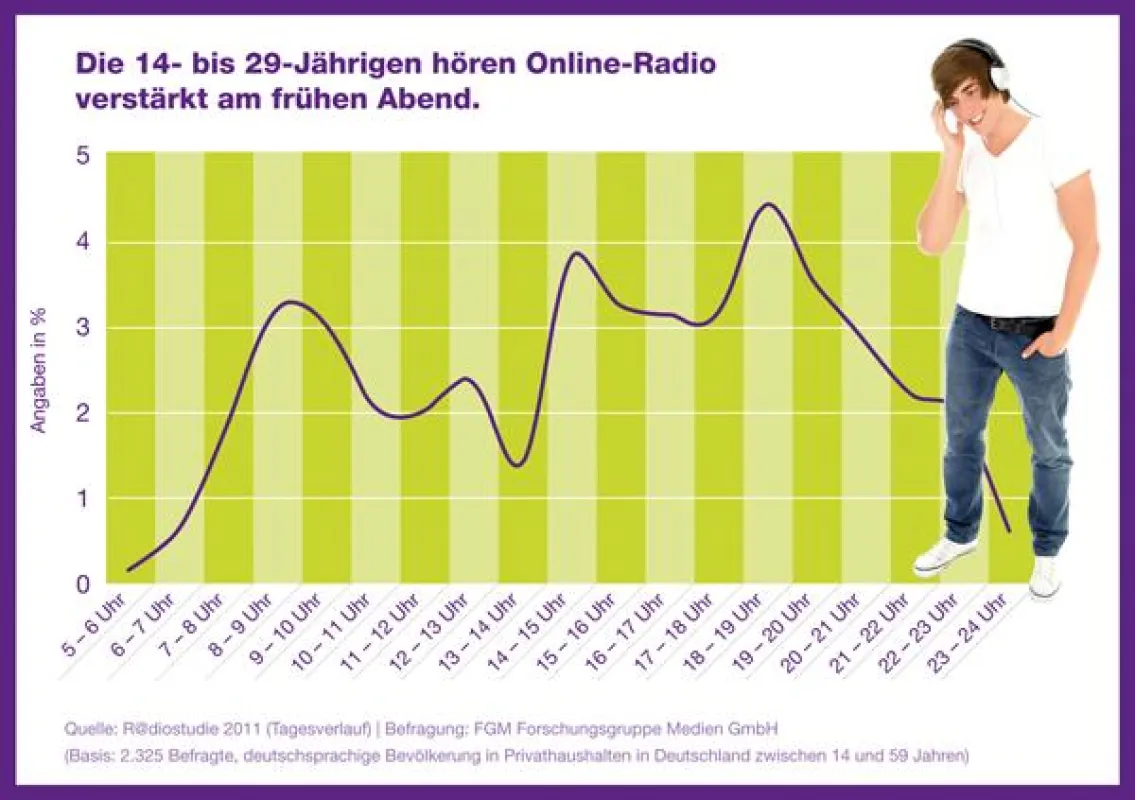 R@diostudie 2011: Tagesverlauf; Befragung: FGM Forschungsgruppe Medien GmbH
