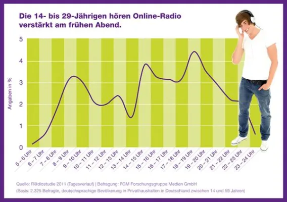 Bild: Ergebnisse der „R@diostudie 2011“ veröffentlicht