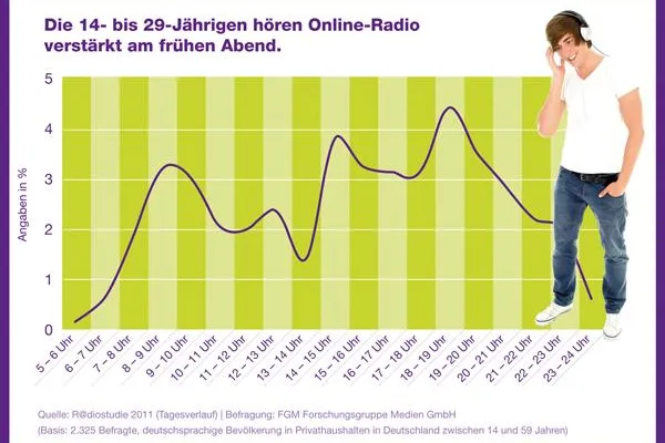 Ergebnisse der „R@diostudie 2011“ veröffentlicht Bild: Ergebnisse der „R@diostudie 2011“ veröffentlicht