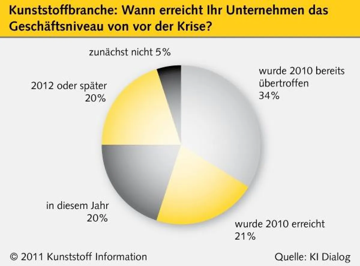 Mehr als die Hälfte der Unternehmen hat die Finanz- und Wirtschaftskrise überwunden.