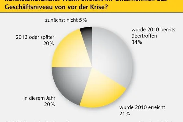 Bild: Aufschwung der Kunststoffindustrie setzt sich fort