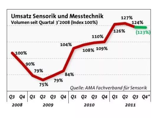Bild: Sensorik und Messtechnik: Umsätze im 3. Quartal leicht rückläufig