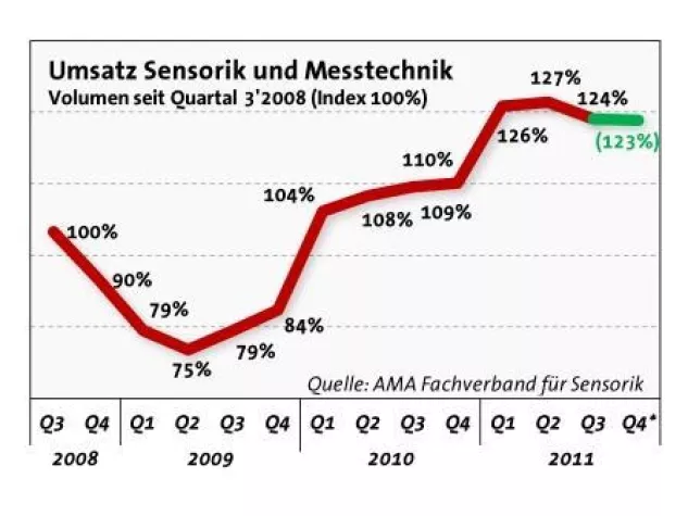 Sensorik und Messtechnik: Umsätze im 3. Quartal leicht rückläufig Bild: Sensorik und Messtechnik: Umsätze im 3. Quartal leicht rückläufig