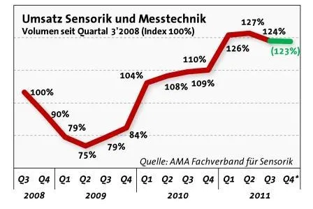 Sensorik und Messtechnik: Umsätze im 3. Quartal leicht rückläufig Bild: Sensorik und Messtechnik: Umsätze im 3. Quartal leicht rückläufig
