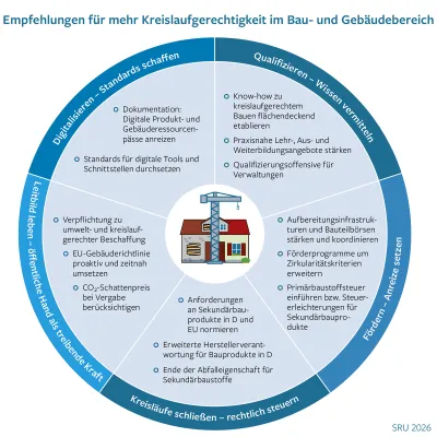 Bild: Zirkulär bauen - Chancen für Umwelt und Wirtschaft | SRU hat Stellungnahme veröffentlicht und per Webinar vorgestellt
