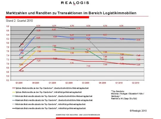 Bild: Realogis analysiert Investmentmarkt Deutschland für Logistikimmobilien