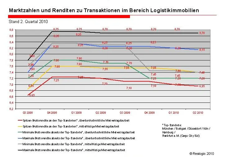 Bild: Realogis analysiert Investmentmarkt Deutschland für Logistikimmobilien