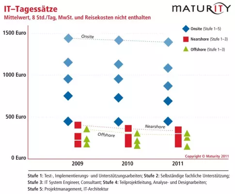 Bild: Tagessätze für IT-Berater gehen erneut zurück