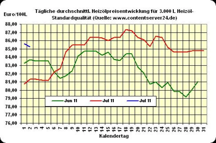Bild: Heizölpreise gehen 0,5% runter auf 85,23 Euro