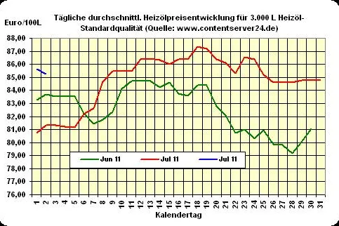 Bild: Heizölpreise gehen 0,5% runter auf 85,23 Euro