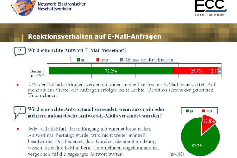 Bild: Fast jede fünfte E-Mail bleibt unbeantwortet