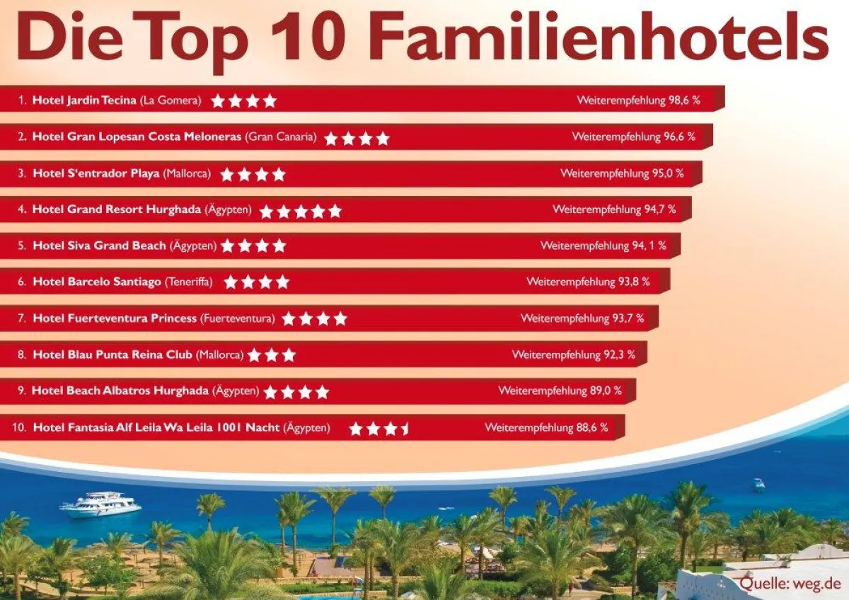 Die zehn meistgebuchten Familienhotels, sortiert nach Beliebtheit (Quelle: weg.de).