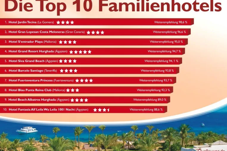 Der Fakten-Flash von weg.de - Die beliebtesten Familien-Hotels Bild: Der Fakten-Flash von weg.de - Die beliebtesten Familien-Hotels