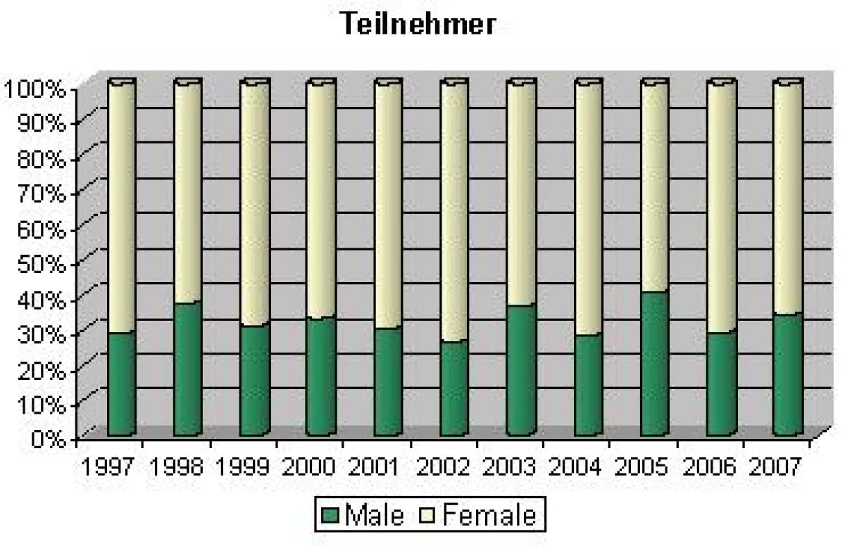Prozentualer Anteil der männlichen und weiblichen Studierenden seit 10 Jahren