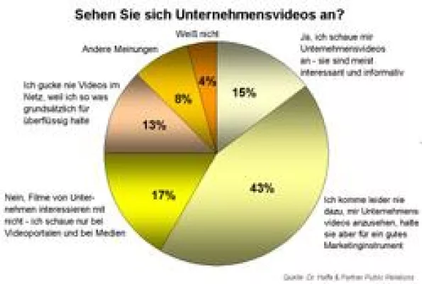 Bild: Dr. Haffa & Partner Expert Call - Unternehmensvideos sind gutes Marketingtool