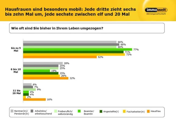 Bild: Flexibel, mobil, weiblich: Jede dritte (Haus-) Frau zieht bis zu zehn Mal in ihrem Leben um