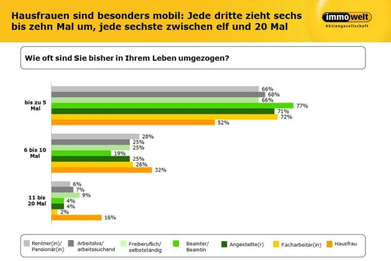 Bild: Flexibel, mobil, weiblich: Jede dritte (Haus-) Frau zieht bis zu zehn Mal in ihrem Leben um
