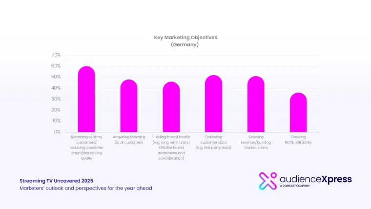 AudienceXPress-Studie zeigt Prioritäten der TV-Marketer 2025 Bild: AudienceXPress-Studie zeigt Prioritäten der TV-Marketer 2025