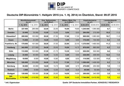 Bild: DIP analysiert anziehende Flächenumsätze und Mietpreise auf den deutschen Büromärkten