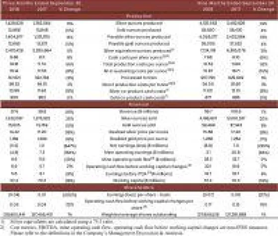 Bild: Durchwachsenes Quartal bei Endeavour Silver