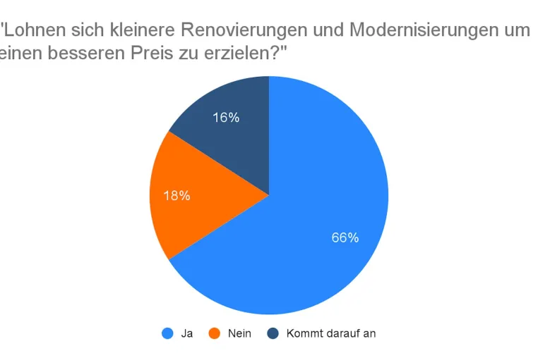 Bild: Renovierungen: “Alles, was optisch aufwertet, hat einen positiven Einfluss auf den Preis”