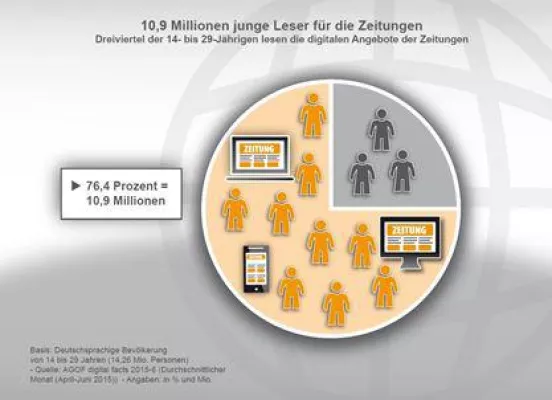 Bild: Jeder zweite Deutsche liest Zeitung digital