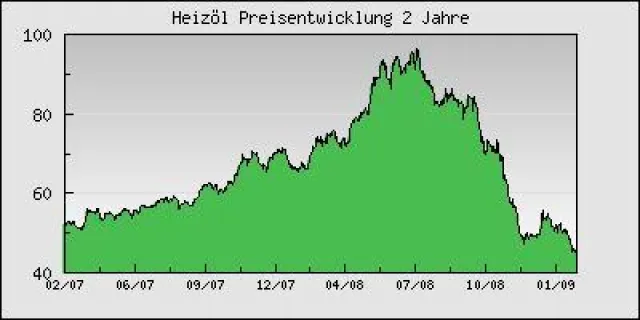 Heizölpreis zur Vorratshaltung nutzen - Additive machen Heizöl lager- und kältebeständig Bild: Heizölpreis zur Vorratshaltung nutzen - Additive machen Heizöl lager- und kältebeständig