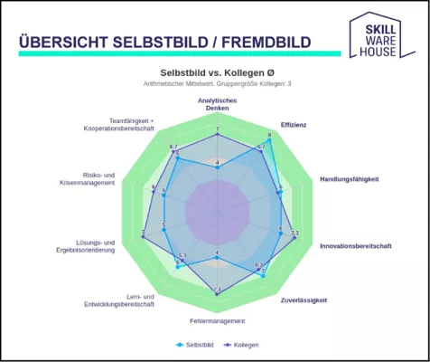 Bild: Skill Warehouse präsentiert innovative Feedback-Engine für die Personaldiagnostik
