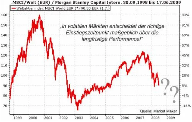 Bild: Keine Angst vor dem falschen Einstiegszeitpunkt - Marktreport SWISS SELECT - Juli 2008