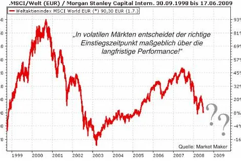 Keine Angst vor dem falschen Einstiegszeitpunkt - Marktreport SWISS SELECT - Juli 2008 Bild: Keine Angst vor dem falschen Einstiegszeitpunkt - Marktreport SWISS SELECT - Juli 2008