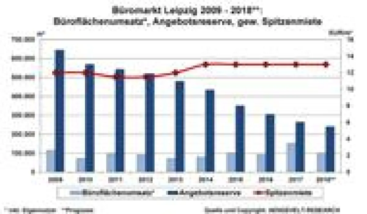 Bueromarkt Leipzig - Flaechenumsatz-Angebotsreserve-Spitzenmiete 2009-2018