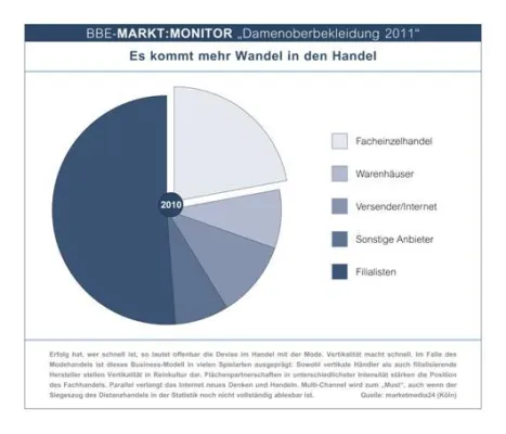 Bild: Damenoberbekleidung nimmt noch in diesem Jahr die 23 Milliarden-Euro-Hürde