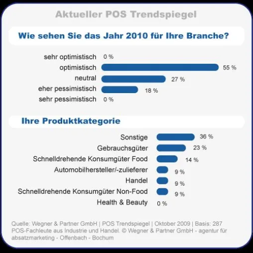 Konsumgüterindustrie und Handel erwarten Ende der Wirtschaftsflaute. Bild: Konsumgüterindustrie und Handel erwarten Ende der Wirtschaftsflaute.