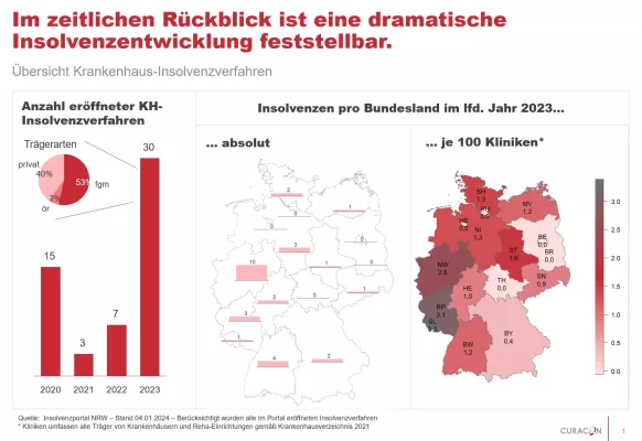 Bild: Krankenhausinsolvenzen: NRW und Rheinland-Pfalz besonders betroffen