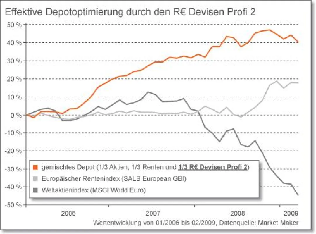 Depotbeimischung R€ Devisen Profi 2