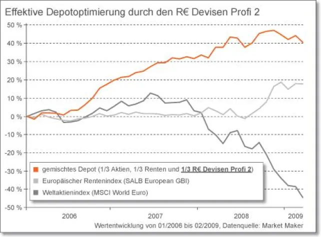 Effektive Depotoptimierung mit dem neuen R€ Devisen Profi 2 Bild: Effektive Depotoptimierung mit dem neuen R€ Devisen Profi 2